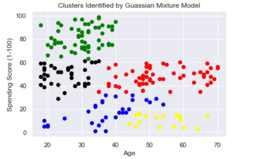 A Guide To Data Clustering Methods In Python | Built In