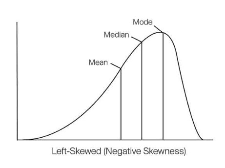 What S Wrong With Your Statistical Model Skewed Data Built In