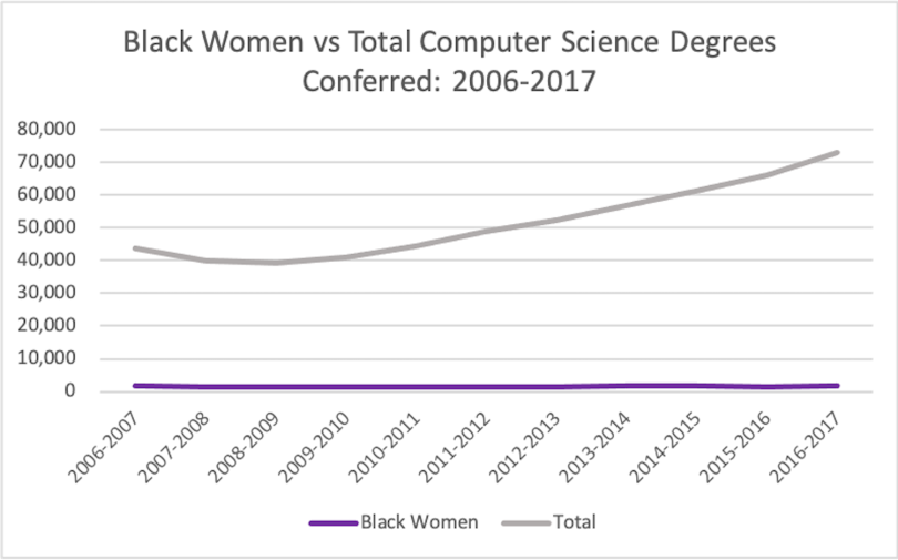 Un gráfico que muestra el crecimiento relativamente plano de mujeres negras que obtienen títulos en informática