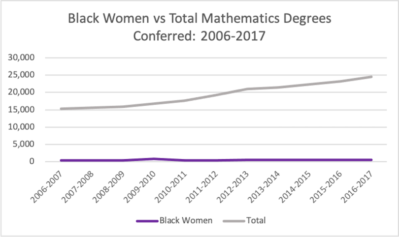 Un gráfico que muestra el crecimiento relativamente plano de las mujeres negras que obtienen títulos en matemáticas