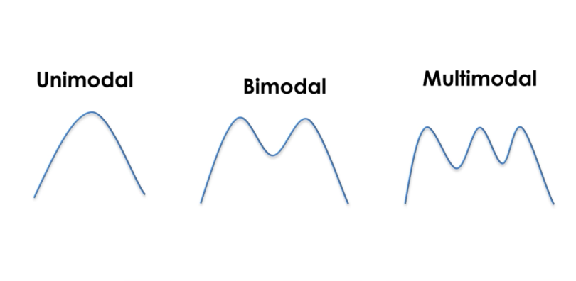 What Is A Unimodal