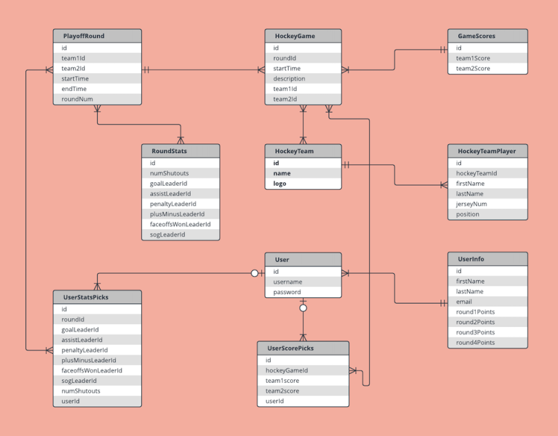 top data modeling tools