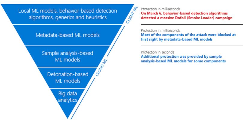 Machine Learning In Cybersecurity 7 Real Life Examples Built In 2758