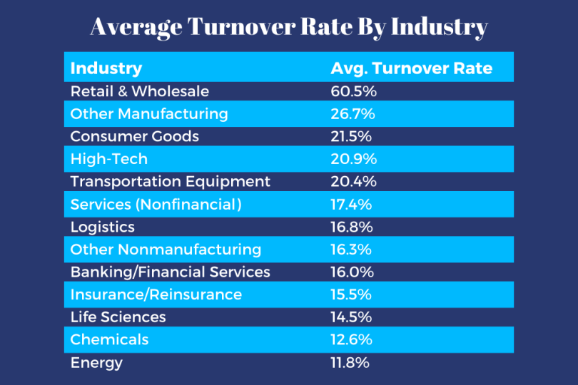 What Is The Average Turnover Rate In Financial Industry Coremymages